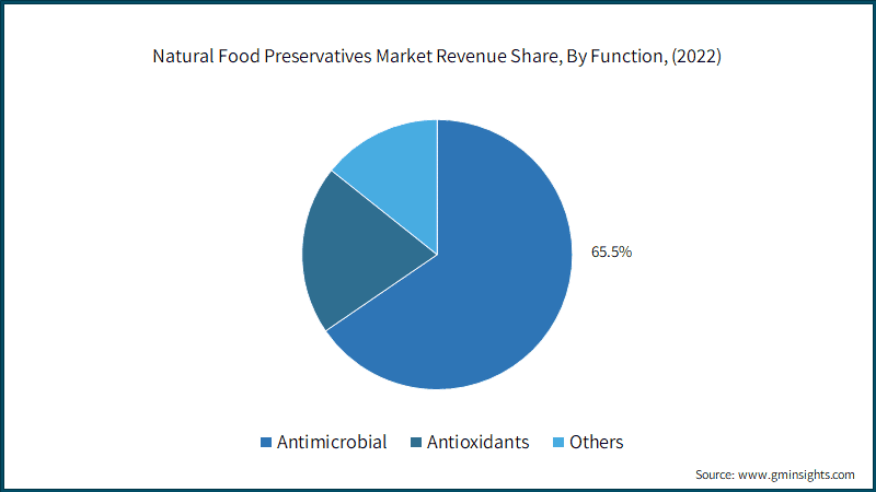  Natural Food Preservatives Market Revenue Share, By Function, (2022)